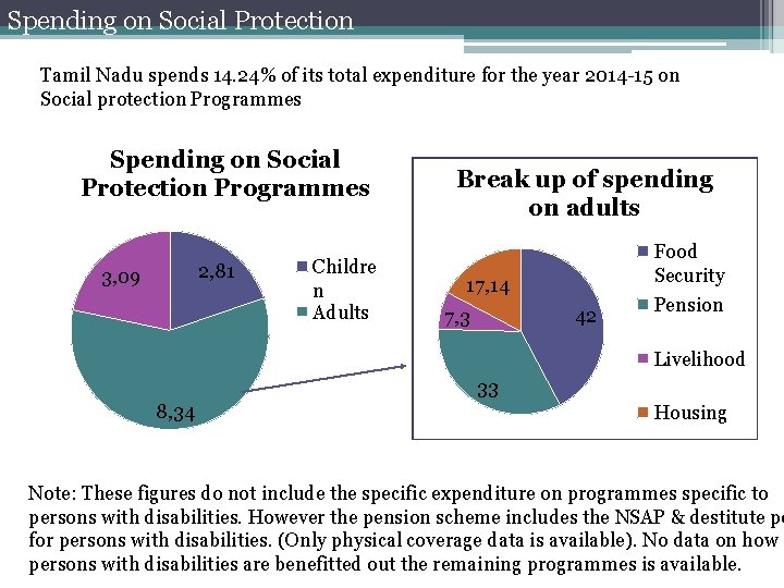 Spending on Social Protection Tamil Nadu spends 14. 24% of its total expenditure for