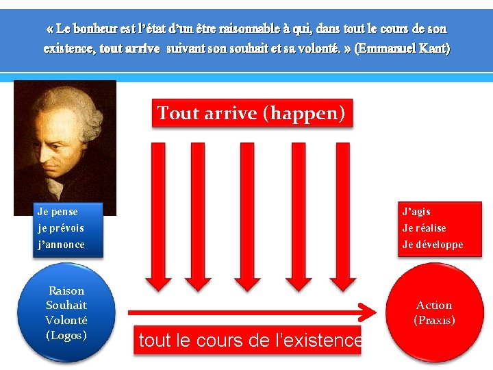  « Le bonheur est l’état d’un être raisonnable à qui, dans tout le