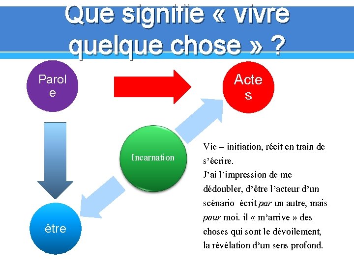 Que signifie « vivre quelque chose » ? Acte s Parol e Incarnation être