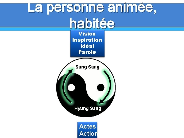 La personne animée, habitée Vision Inspiration Idéal Parole Sung Sang Hyung Sang Actes Action