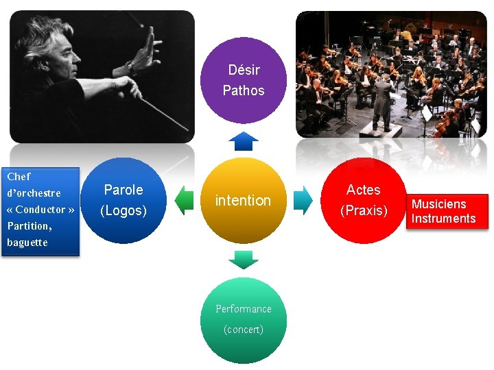 Désir Pathos Chef d’orchestre « Conductor » Partition, baguette Parole (Logos) intention Performance (concert)