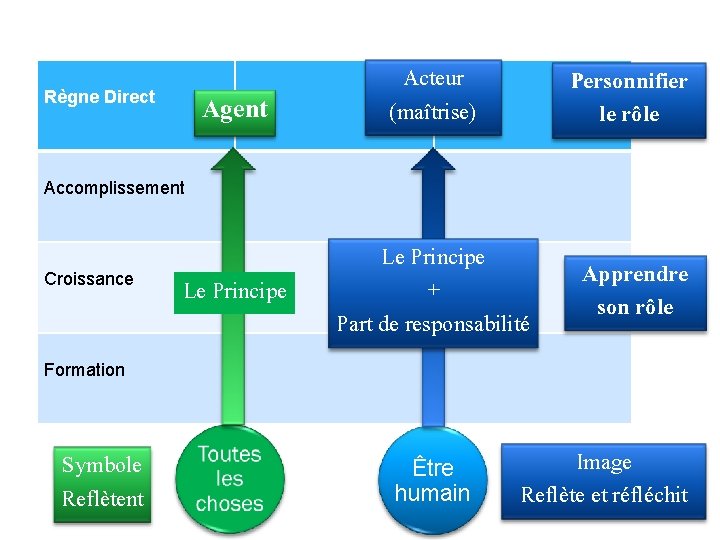 Règne Direct Agent Acteur (maîtrise) Personnifier le rôle Le Principe + Part de responsabilité