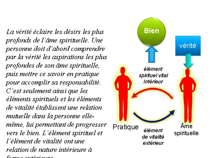 Bien La vérité éclaire les désirs les plus profonds de l’âme spirituelle. Une vérité