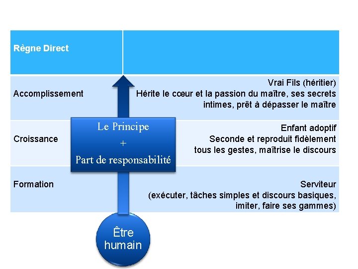 Règne Direct Accomplissement Croissance Vrai Fils (héritier) Hérite le cœur et la passion du