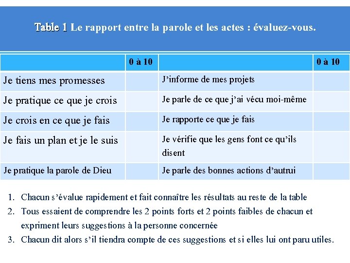 Table 1 Le rapport entre la parole et les actes : évaluez-vous. 0 à