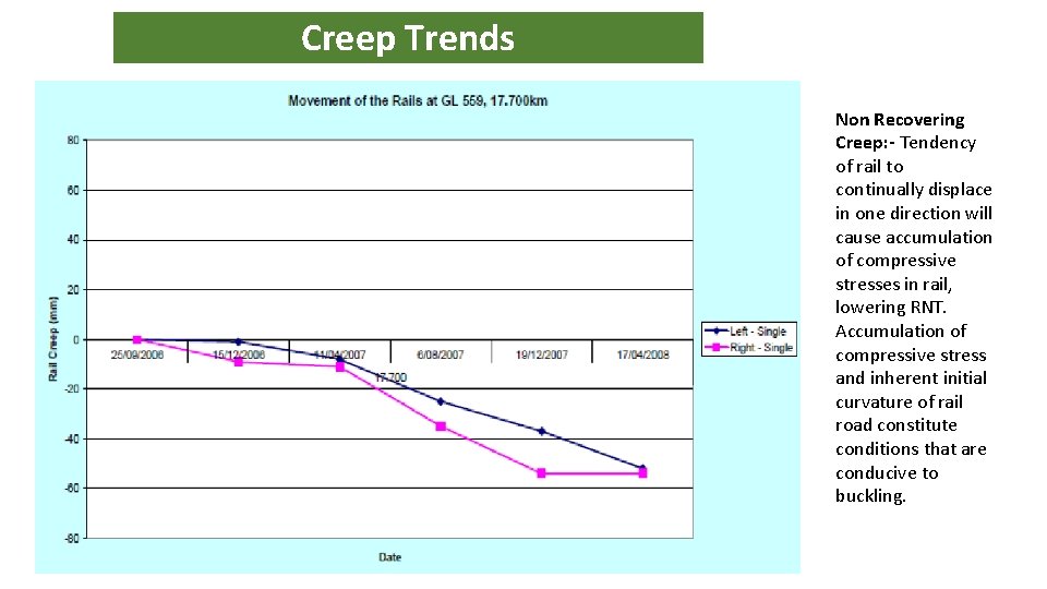 Creep Trends Non Recovering Creep: - Tendency of rail to continually displace in one