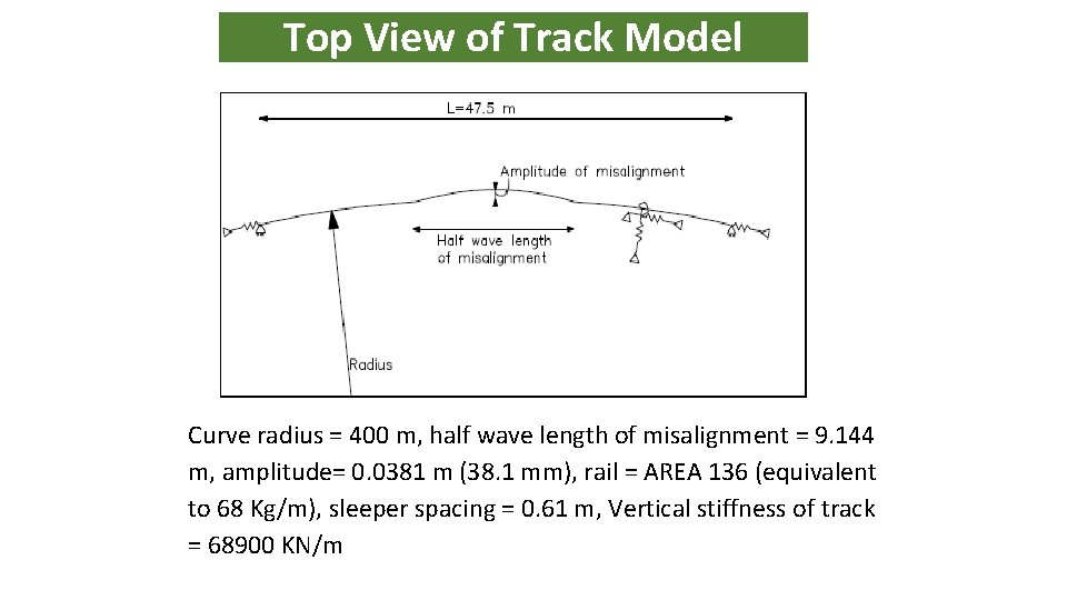 Top View of Track Model Curve radius = 400 m, half wave length of