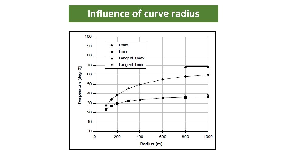 Influence of curve radius 