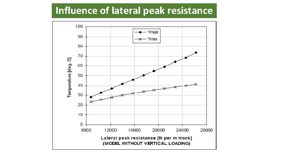 Influence of lateral peak resistance 