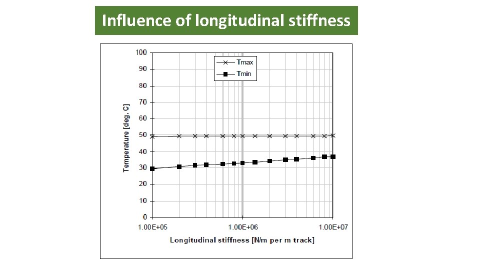 Influence of longitudinal stiffness 