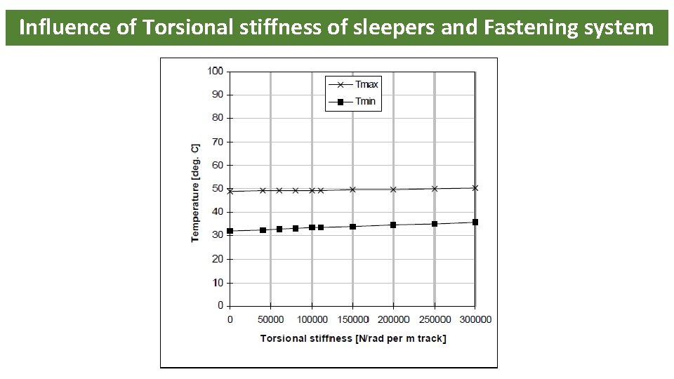 Influence of Torsional stiffness of sleepers and Fastening system 