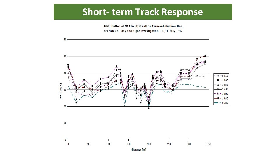 Short- term Track Response 