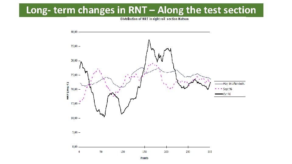 Long- term changes in RNT – Along the test section 