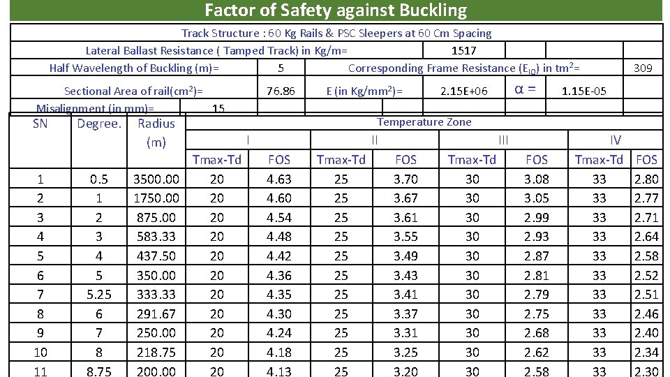 Factor of Safety against Buckling Track Structure : 60 Kg Rails & PSC Sleepers