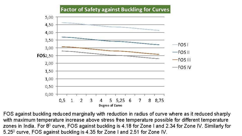 Factor of Safety against Buckling for Curves 5, 00 4, 50 4, 00 3,