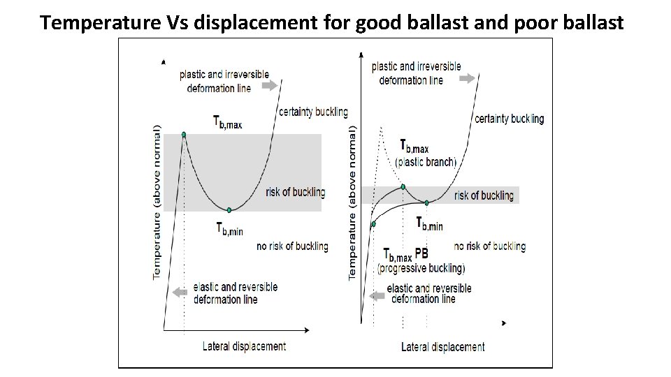 Temperature Vs displacement for good ballast and poor ballast 