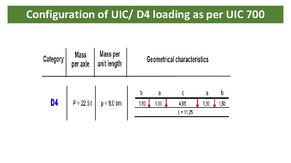 Configuration of UIC/ D 4 loading as per UIC 700 