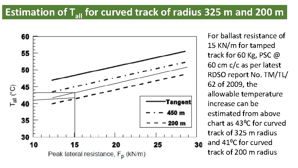 Estimation of Tall for curved track of radius 325 m and 200 m For