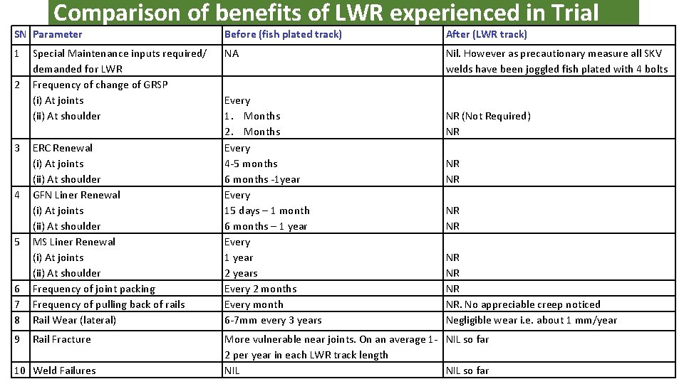 Comparison of benefits of LWR experienced in Trial SN Parameter Before (fish plated track)
