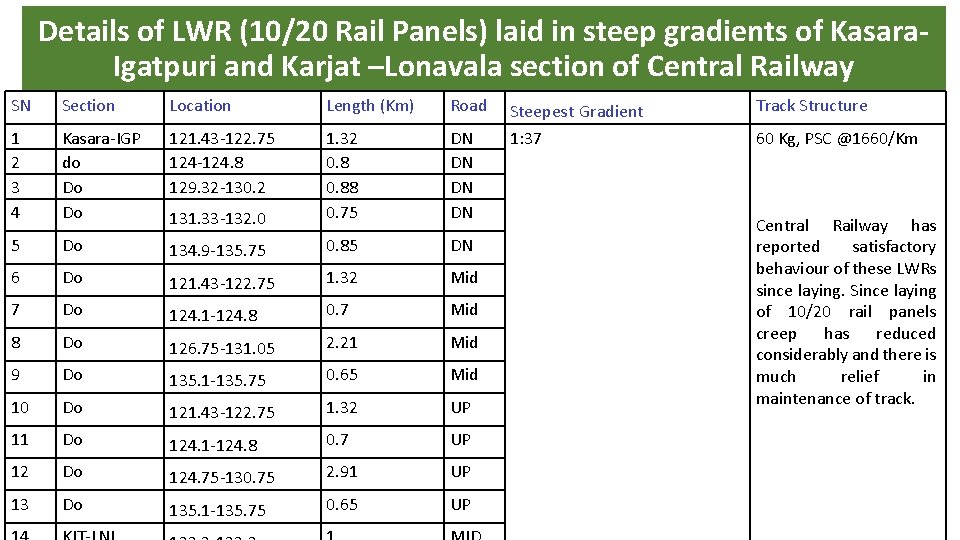 Details of LWR (10/20 Rail Panels) laid in steep gradients of Kasara. Igatpuri and