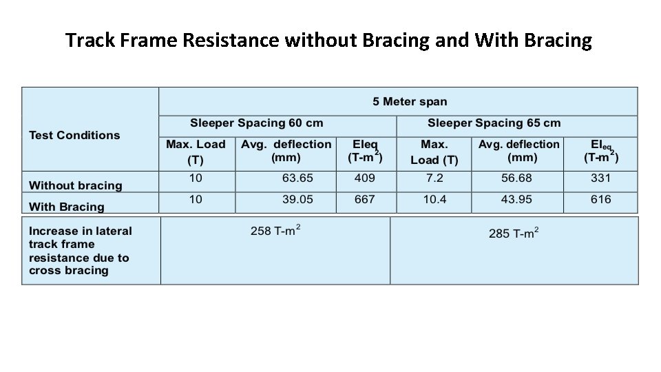 Track Frame Resistance without Bracing and With Bracing 