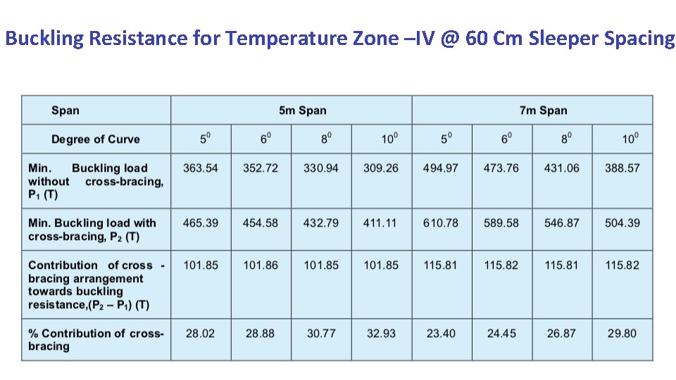 Buckling Resistance for Temperature Zone –IV @ 60 Cm Sleeper Spacing 