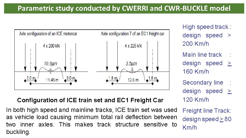 Parametric study conducted by CWERRI and CWR-BUCKLE model High speed track : design speed