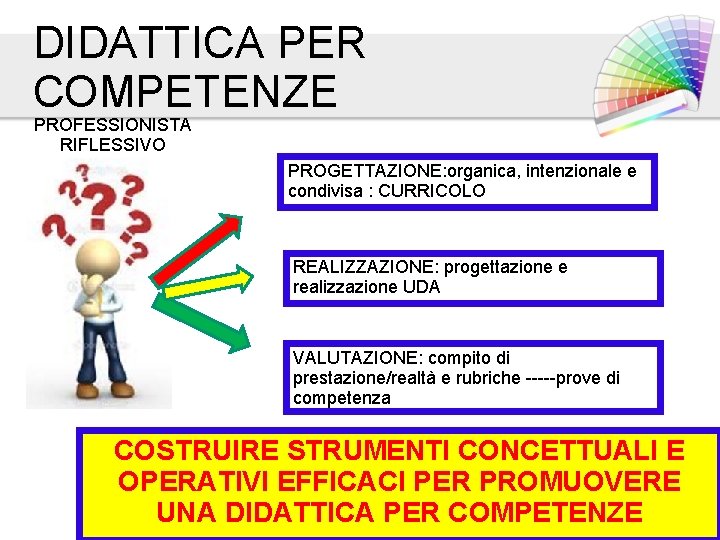 DIDATTICA PER COMPETENZE PROFESSIONISTA RIFLESSIVO PROGETTAZIONE: organica, intenzionale e condivisa : CURRICOLO REALIZZAZIONE: progettazione