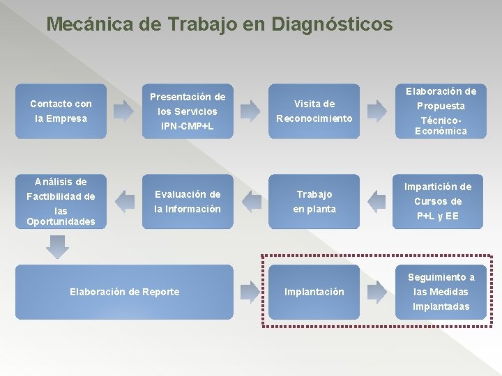 Mecánica de Trabajo en Diagnósticos Contacto con Presentación de Elaboración de los Servicios IPN-CMP+L