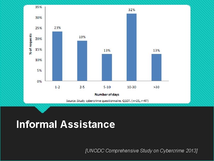 Informal Assistance [UNODC Comprehensive Study on Cybercrime 2013] 