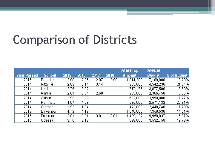 Comparison of Districts Year Passed 2015 2014 2014 2013 2015 School Reardan Ritzville Lind