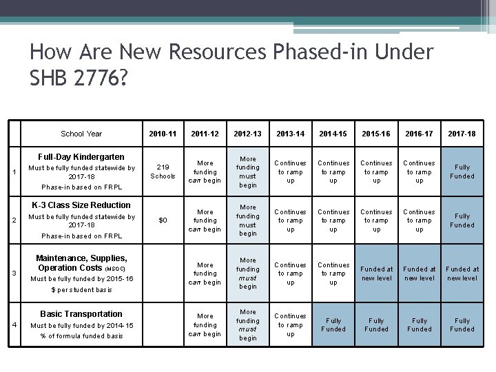 How Are New Resources Phased-in Under SHB 2776? School Year 2010 -11 2011 -12