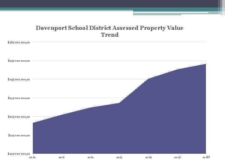 Davenport School District Assessed Property Value Trend $265 000, 00 $255 000, 00 $245