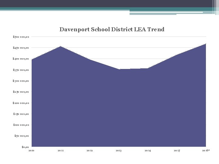 Davenport School District LEA Trend $500 000, 00 $450 000, 00 $400 000, 00