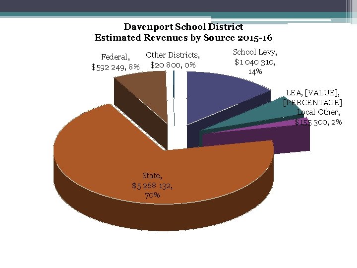 Davenport School District Estimated Revenues by Source 2015 -16 Other Districts, Federal, $592 249,