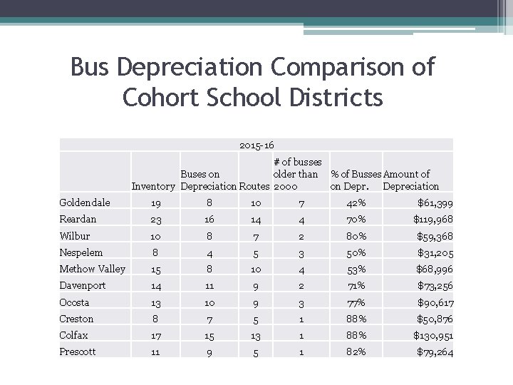 Bus Depreciation Comparison of Cohort School Districts 2015 -16 # of busses older than