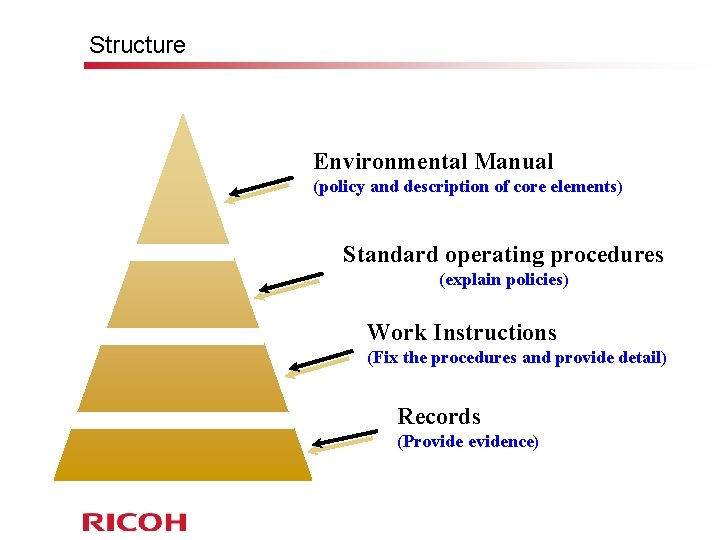 Structure Environmental Manual (policy and description of core elements) Standard operating procedures (explain policies)