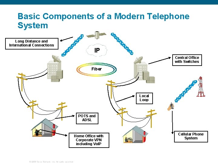 Basic Components of a Modern Telephone System Long Distance and International Connections IP Central