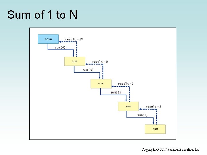 Sum of 1 to N Copyright © 2017 Pearson Education, Inc. 