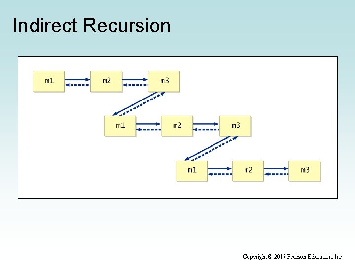 Indirect Recursion Copyright © 2017 Pearson Education, Inc. 