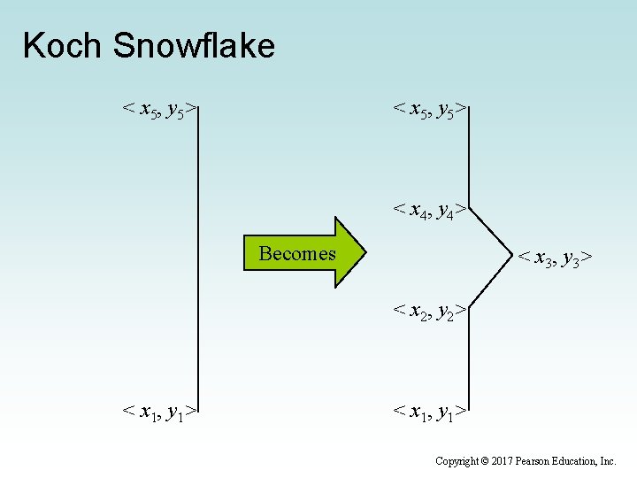 Koch Snowflake < x 5, y 5> < x 4, y 4> Becomes <