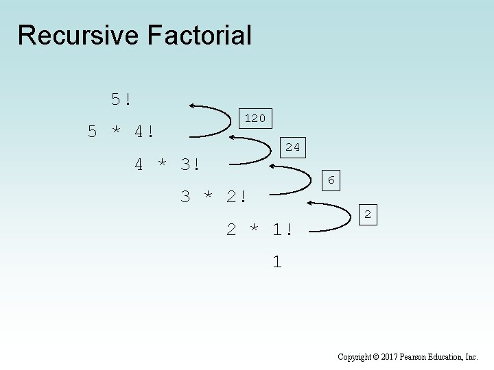 Recursive Factorial 5! 120 5 * 4! 24 4 * 3! 6 3 *