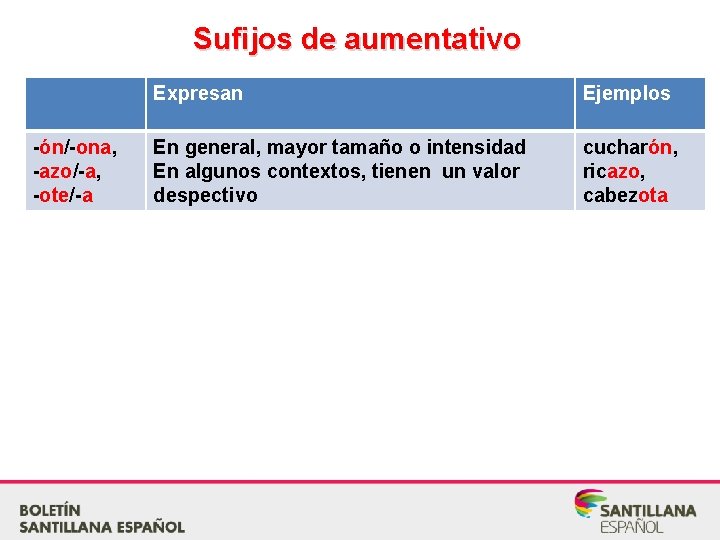 Sufijos de aumentativo -ón/-ona, -azo/-a, -ote/-a Expresan Ejemplos En general, mayor tamaño o intensidad