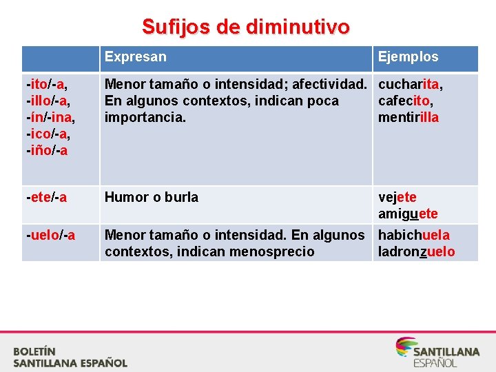Sufijos de diminutivo Expresan Ejemplos -ito/-a, -illo/-a, -ín/-ina, -ico/-a, -iño/-a Menor tamaño o intensidad;