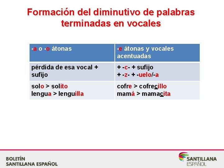 Formación del diminutivo de palabras terminadas en vocales -a o -o átonas -e átonas