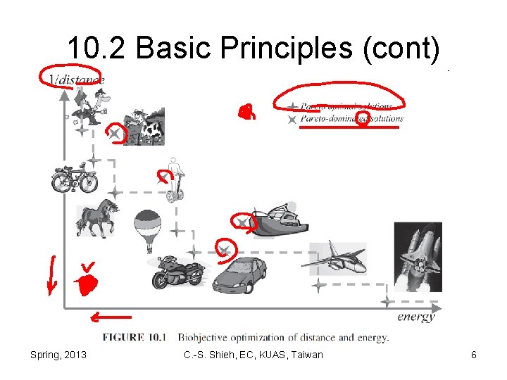 10. 2 Basic Principles (cont) Spring, 2013 C. -S. Shieh, EC, KUAS, Taiwan 6