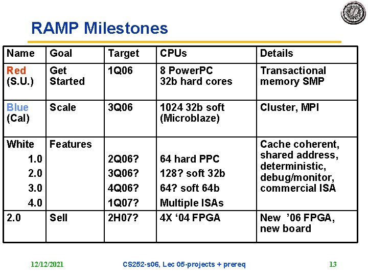 RAMP Milestones Name Goal Target CPUs Details Red (S. U. ) Get Started 1