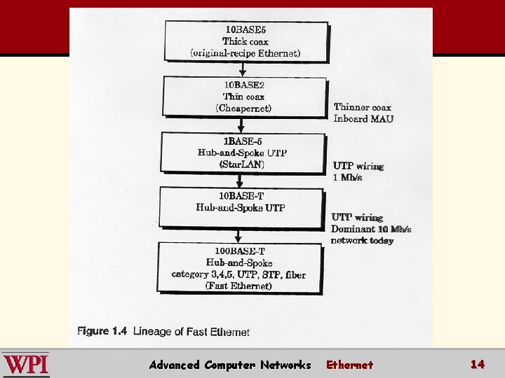 Advanced Computer Networks Ethernet 14 