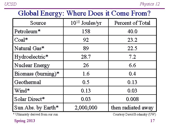 Physics 12 UCSD Global Energy: Where Does it Come From? Source Petroleum* Coal* Natural Physics 12 UCSD Global Energy: Where Does it Come From? Source Petroleum* Coal* Natural