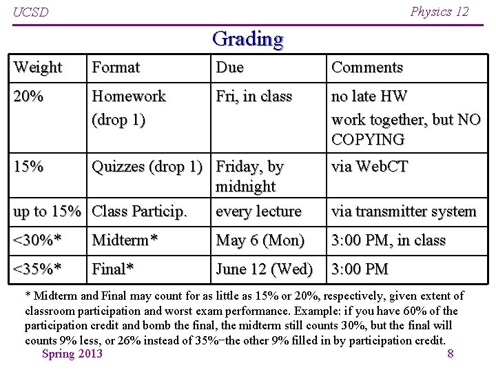Physics 12 UCSD Grading Weight Format Due Comments 20% Homework (drop 1) Fri, in Physics 12 UCSD Grading Weight Format Due Comments 20% Homework (drop 1) Fri, in